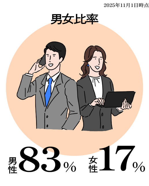 男女比率 男性83% 女性17% 2025年11月1日時点